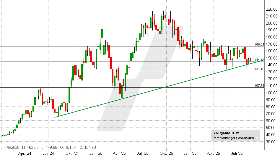 Vistra Aktie: Chart vom 18.08.2026, Kurs: 144,70 USD – Kürzel: VST | Quelle: TWS | Online Broker LYNX