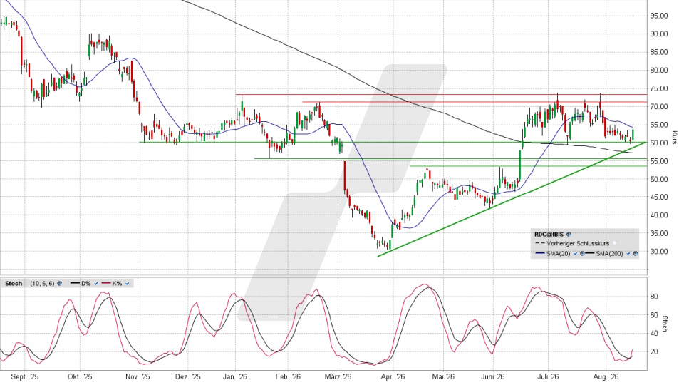Redcare Pharmacy Aktie: Chart vom 17.08.2026, Kurs 64,55 Euro, Kürzel: RDC | Quelle: TWS | Online Broker LYNX