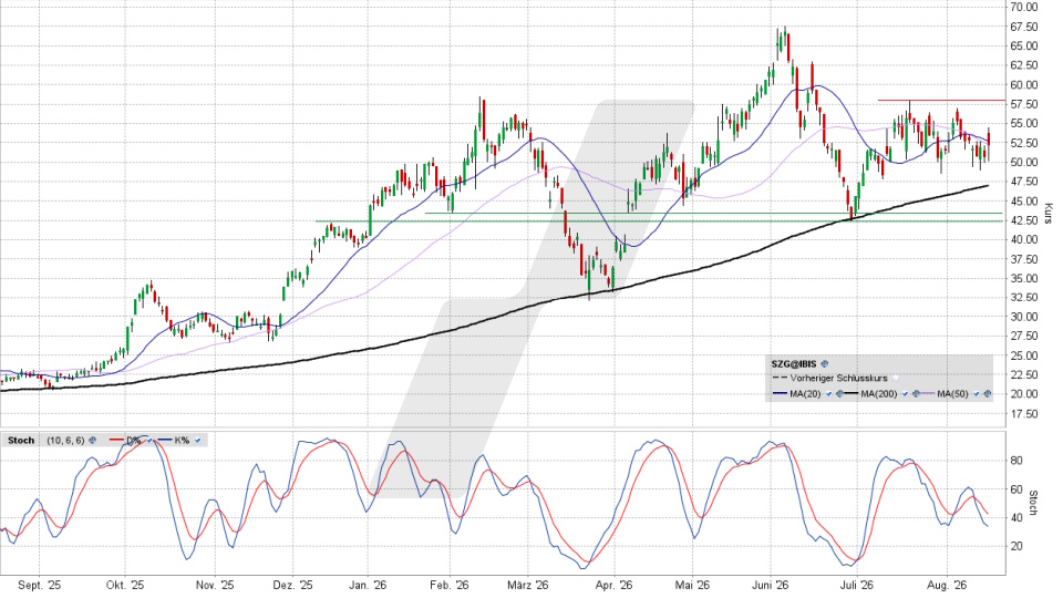 Salzgitter Aktie: Chart vom 17.08.2026, Kurs 52,20 Euro, Kürzel: SZG | Quelle: TWS | Online Broker LYNX