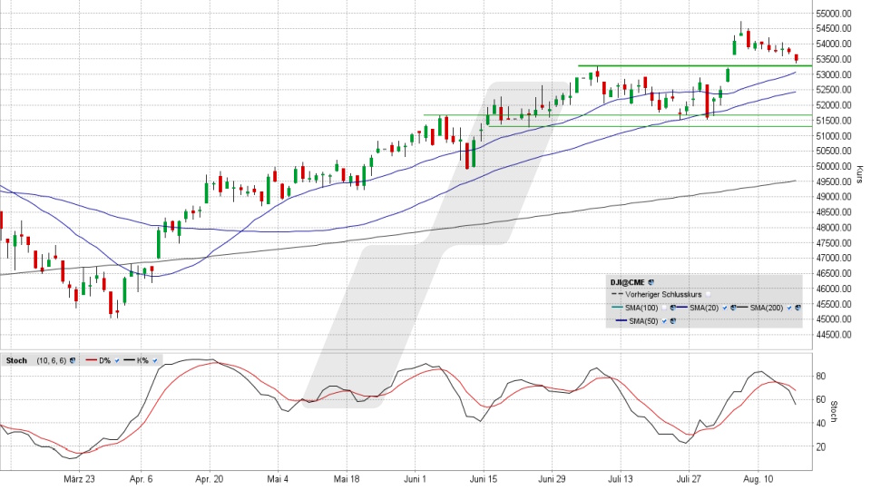 Dow Jones: Chart auf Tagesbasis vom 17.08.2026, Kurs 53.459,78 Punkte, Kürzel: INDU | Quelle: TWS | Online Broker LYNX