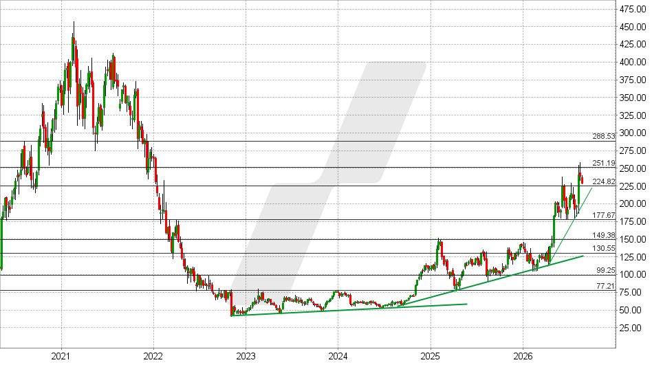 Twilio Aktie: Chart vom 18.08.2026, Kurs: 228,61 USD – Kürzel: TWLO | Quelle: TWS | Online Broker LYNX