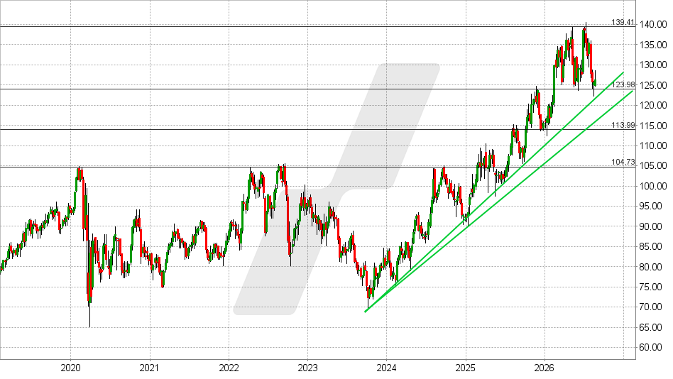 American Electric Power Aktie: Chart vom 19.08.2026, Kurs: 126,35 USD – Kürzel: AEP | Quelle: TWS | Online Broker LYNX