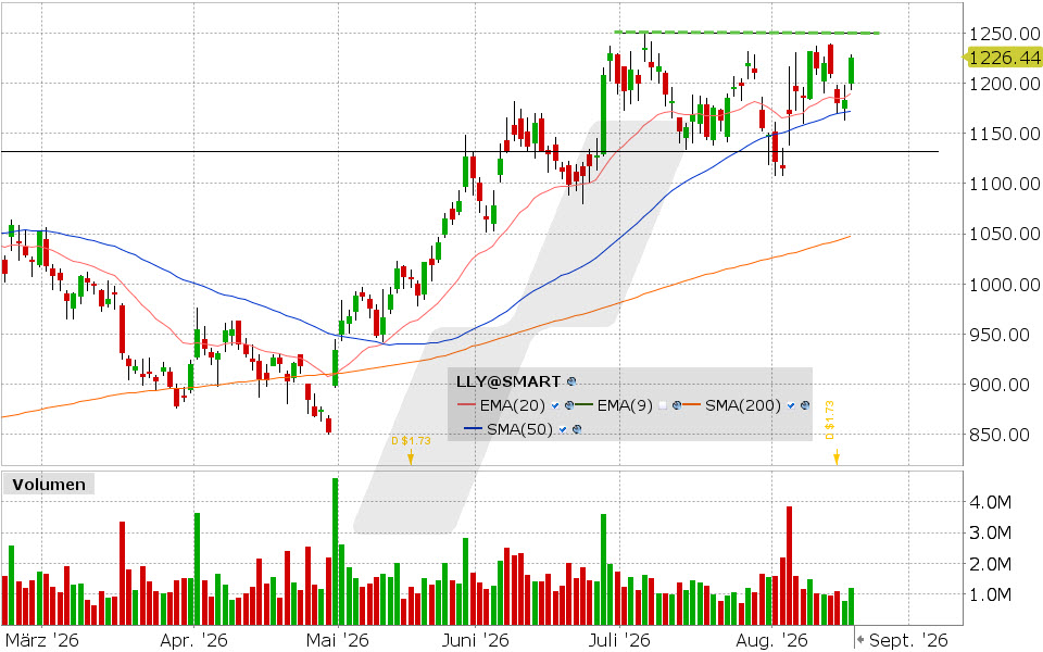 Eli Lilly, Aktie: Chart vom 18.08.2026, Kurs: 1.225,73 USD, Kürzel: LLY | Quelle: TWS | Online Broker LYNX
