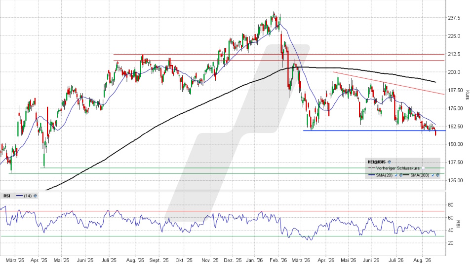 Heidelberg Materials Aktie: Chart vom 18.08.2026, Kurs 155,50 Euro, Kürzel: HEI | Quelle: TWS | Online Broker LYNX