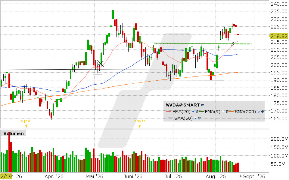 Nvidia, Aktie: Chart vom 18.08.2026, Kurs: 219.74 USD, Kürzel: NVDA | Quelle: TWS | Online Broker LYNX