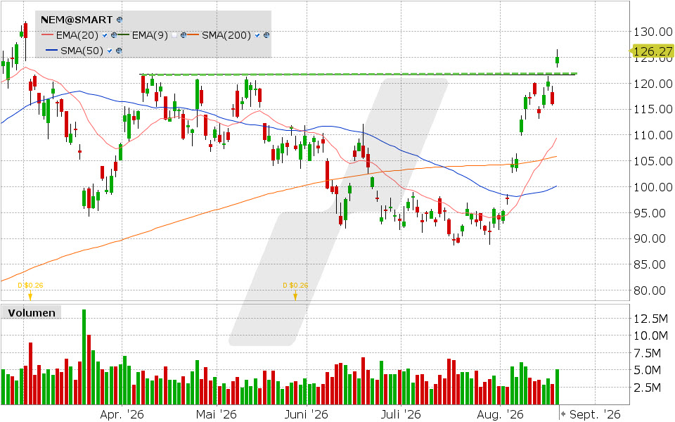Newmont, Aktie: Chart vom 19.08.2026, Kurs: 125.08 USD, Kürzel: NEM | Quelle: TWS | Online Broker LYNX