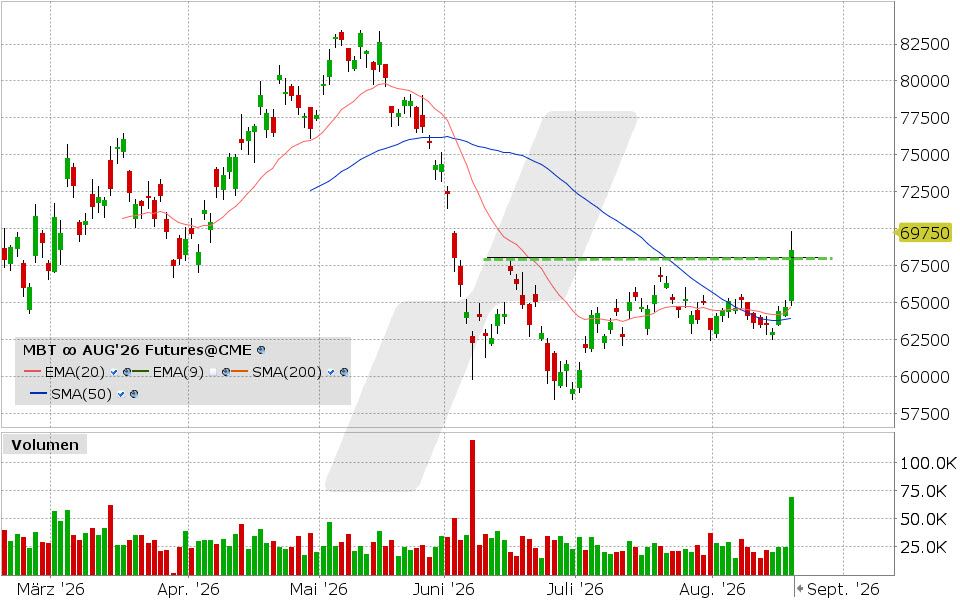 Micro Bitcoin, Future: Chart vom 19.08.2026, Kurs: 68.575 USD, Kürzel: MBT | Quelle: TWS | Online Broker LYNX