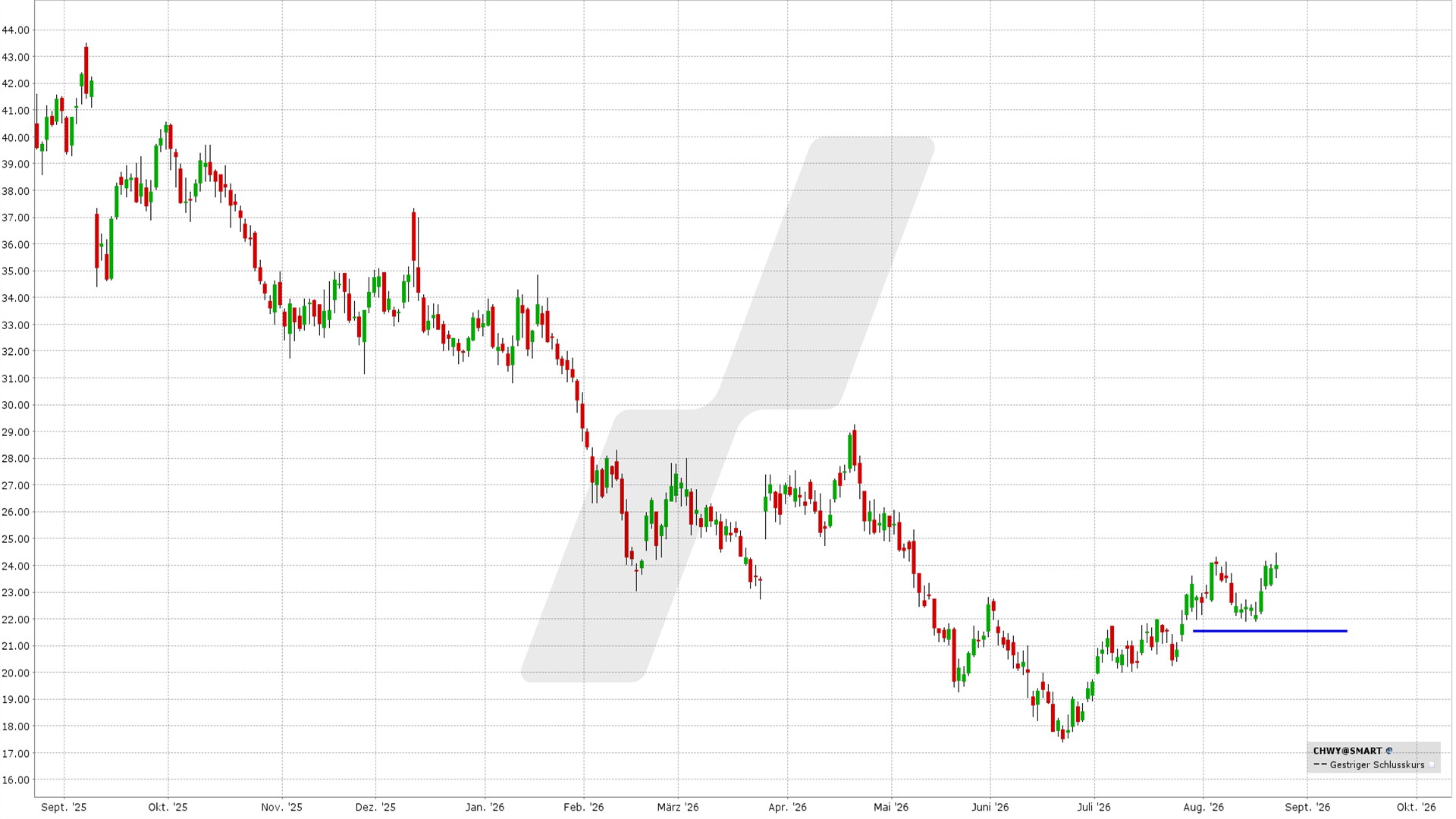 Short Put Delta 25: Kursentwicklung Chewy Technologies Aktie von August 2025 bis August 2026 | Online Broker LYNX