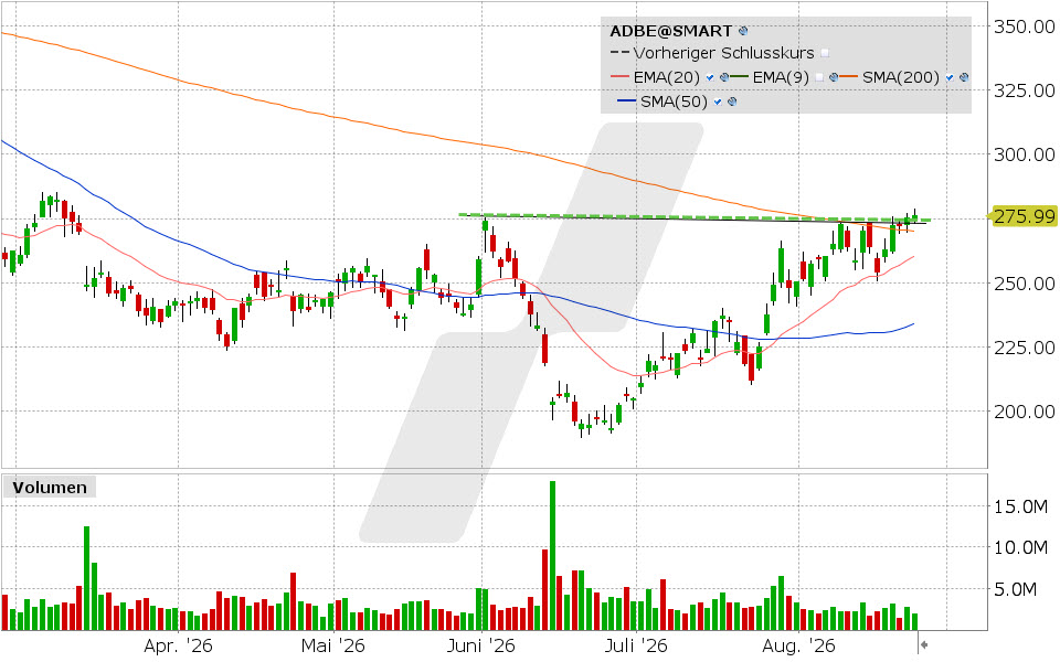 Adobe, Aktie: Chart vom 24.08.2026, Kurs: 276,27 USD, Kürzel: ADBE | Quelle: TWS | Online Broker LYNX