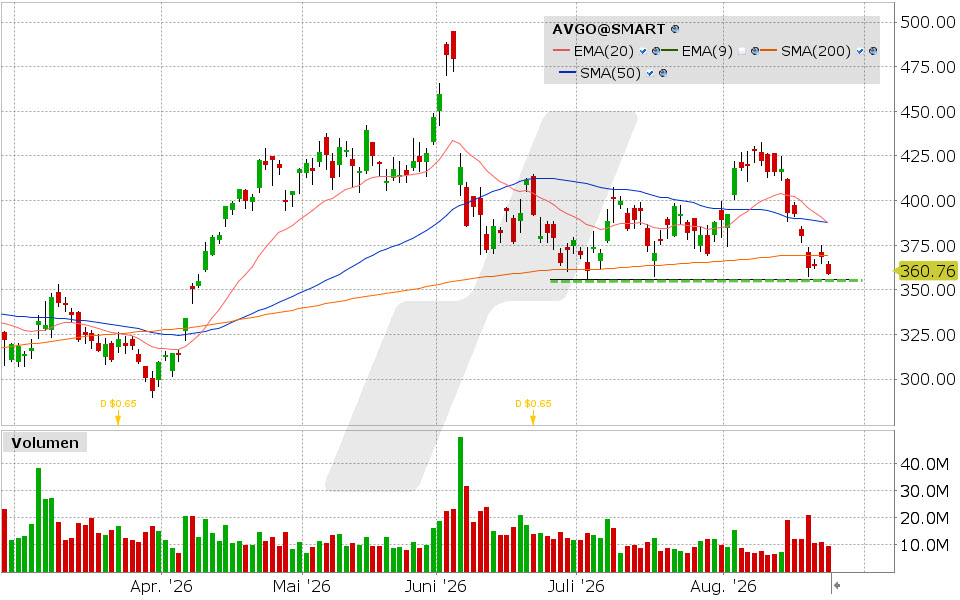 Broadcom, Aktie: Chart vom 24.08.2026, Kurs: 358.76 USD, Kürzel: AVGO | Quelle: TWS | Online Broker LYNX