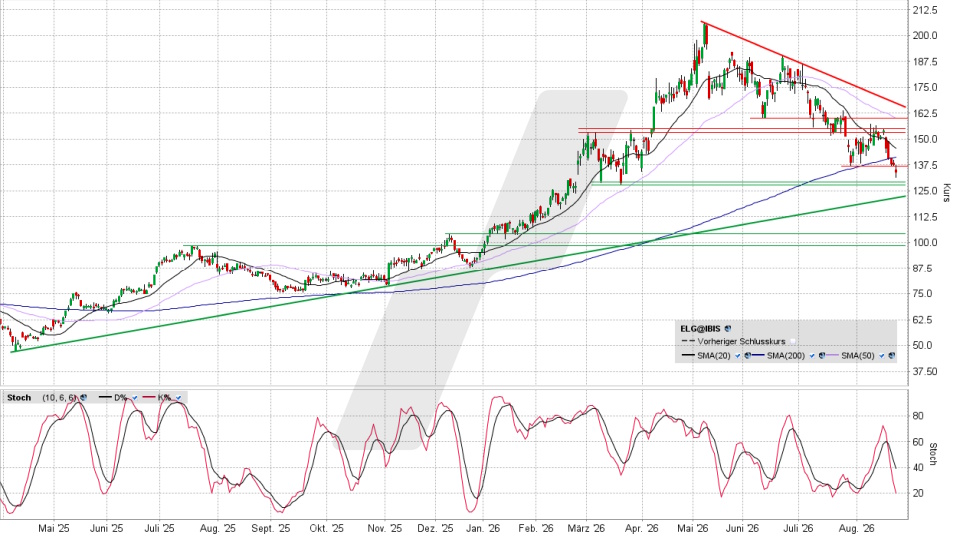 Elmos Semiconductor Aktie: Chart vom 24.08.2026, Kurs 133,00 Euro, Kürzel: ELG | Quelle: TWS | Online Broker LYNX