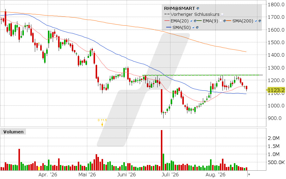 Rheinmetall, Aktie: Chart vom 24.08.2026, Kurs: 1.122,20 EUR, Kürzel: RHM | Quelle: TWS | Online Broker LYNX