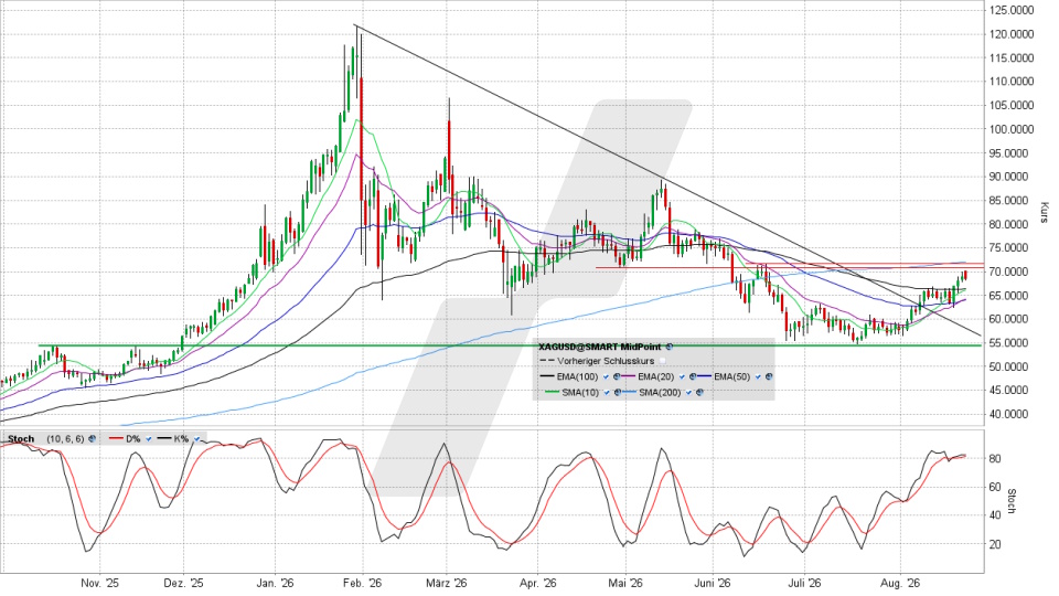 Silberpreis: Chart vom 24.08.2026, Kurs 68,62 US-Dollar, Kürzel: XAGUSD | Quelle: TWS | Online Broker LYNX
