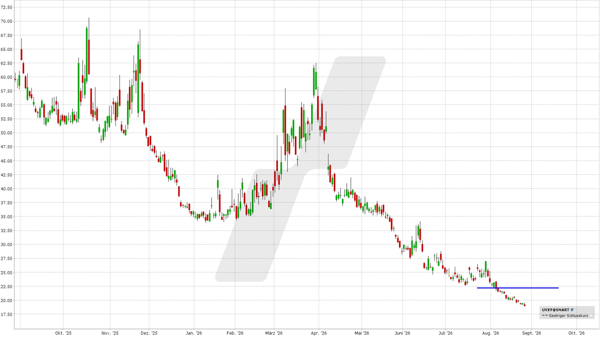 Bear Call Spread auf den UVXY: Kursentwicklung UVXY von August 2025 bis August 2026 | Online Broker LYNX