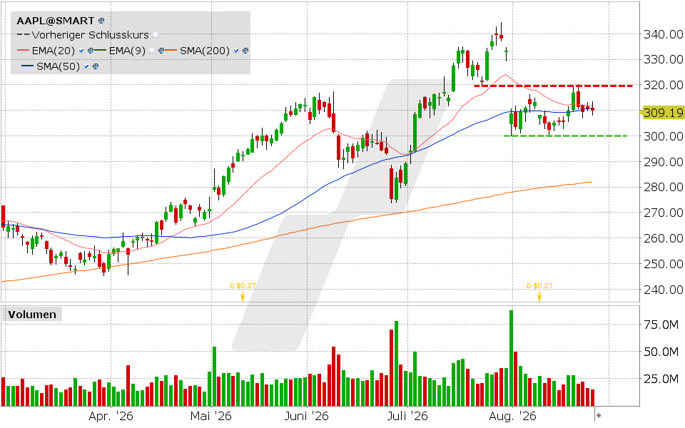 Apple, Aktie: Chart vom 25.08.2026, Kurs: 309.90 USD, Kürzel: AAPL | Quelle: TWS | Online Broker LYNX