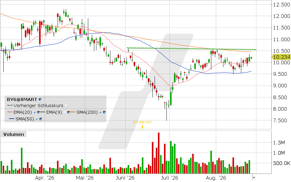 BYD, Aktie: Chart vom 25.08.2026, Kurs: 10.234 EUR, Kürzel: BY6 | Quelle: TWS | Online Broker LYNX