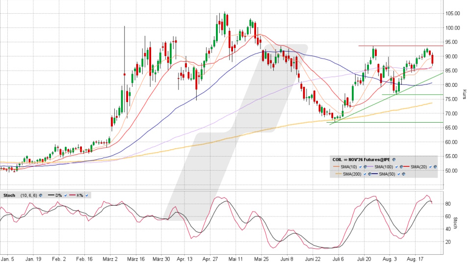 Brent Crude Oil Future: Chart vom 25.08.2026, Kurs 87,10 US-Dollar, Kürzel: COIL | Quelle: TWS | Online Broker LYNX