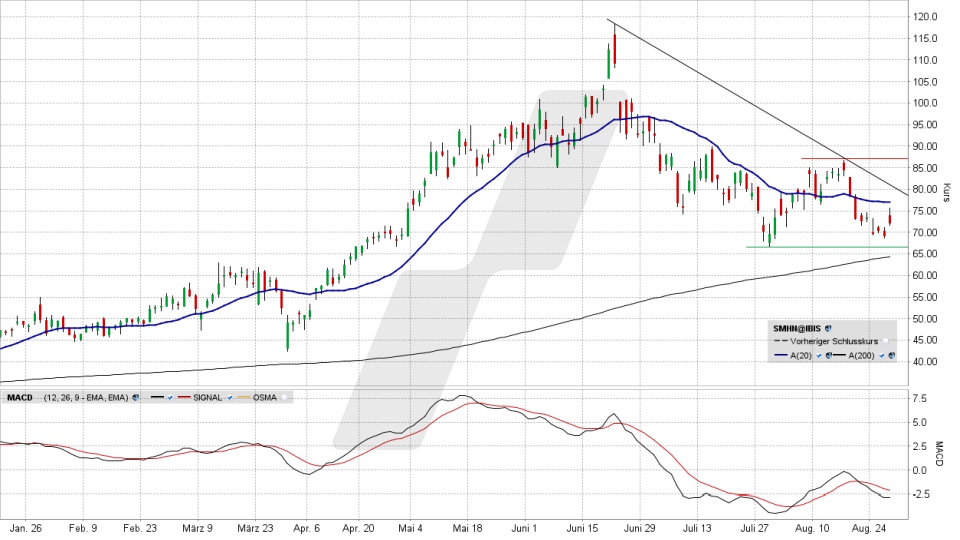 SUSS MicroTec Aktie: Chart vom 27.08.2026, Kurs 71,70 Euro, Kürzel: SMHN | Quelle: TWS | Online Broker LYNX