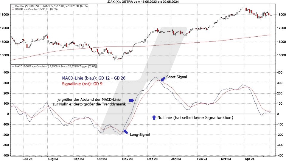 Börse aktuell: Entwicklung DAX, 2023 - 2024 - MACD Signale | Quelle: marketmaker pp4 | Online Broker LYNX