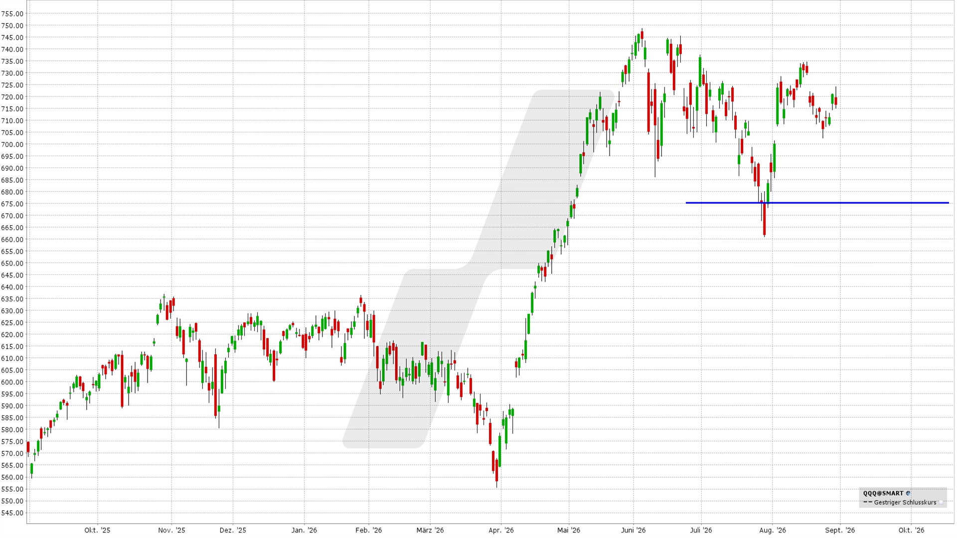 Bull Put Spread: Kursentwicklung Invesco QQQ Trust ETF von August 2025 bis August 2026 | Online Broker LYNX
