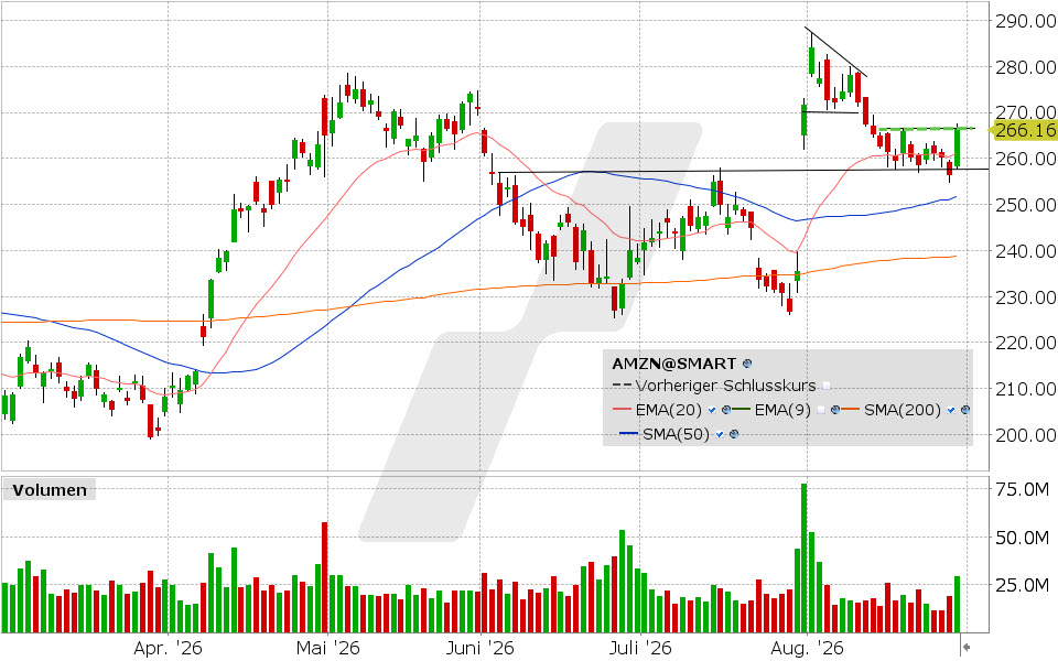 Amazon, Aktie: Chart vom 28.08.2026, Kurs: 266.43 USD, Kürzel: AMZN | Quelle: TWS | Online Broker LYNX