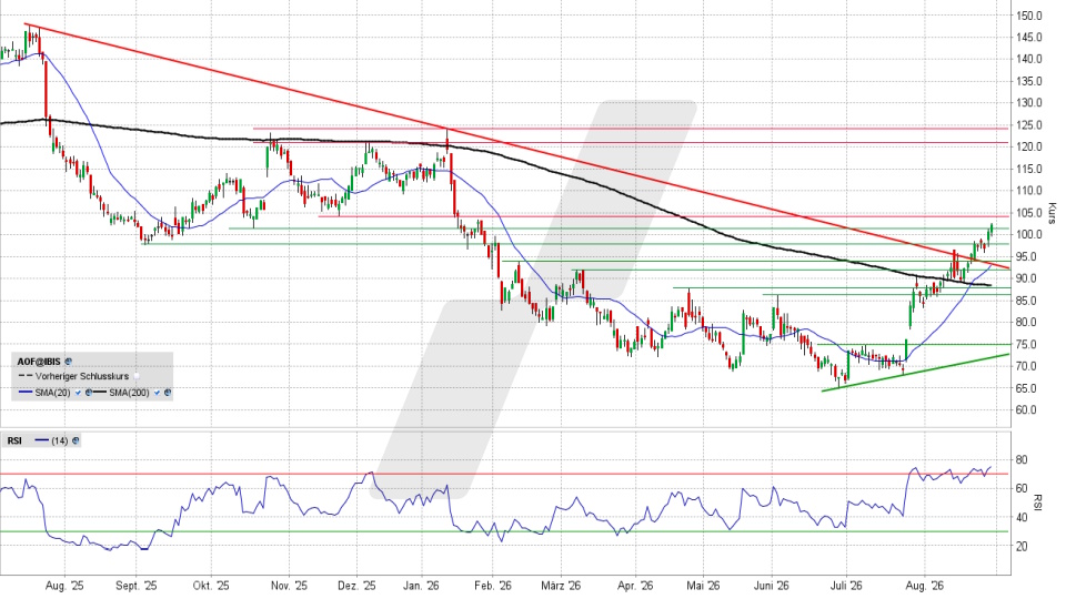ATOSS Software Aktie: Chart vom 28.08.2026, Kurs 101,80 Euro, Kürzel: AOF | Quelle: TWS | Online Broker LYNX