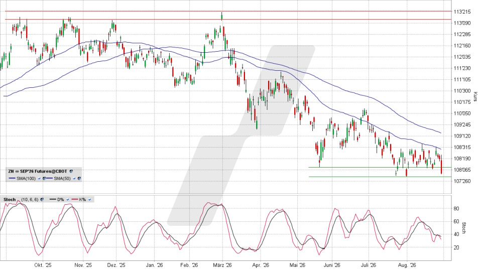 US-Staatsanleihen, Laufzeit 10 Jahre: Chart vom 28.08.2026, Kurs 108 2/32 US-Dollar, Kürzel: ZN | Quelle: TWS | Online Broker LYNX