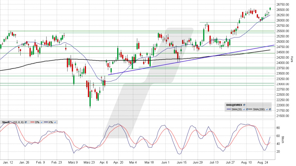 DAX: Chart auf Tagesbasis vom 28.08.2026, Kurs 26.569,99 Punkte, Kürzel: DAX | Quelle: TWS | Online Broker LYNX