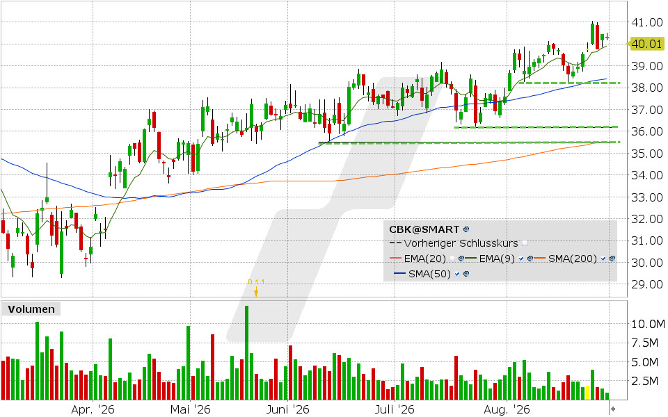 Commerzbank, Aktie: Chart vom 31.08.2026, Kurs: 40.33 EUR, Kürzel: CBK | Quelle: TWS | Online Broker LYNX