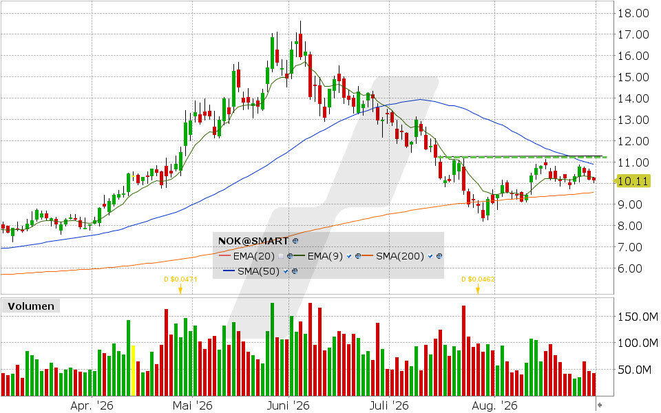 Nokia, Aktie: Chart vom 31.08.2026, Kurs: 10.13 USD, Kürzel: NOK | Quelle: TWS | Online Broker LYNX