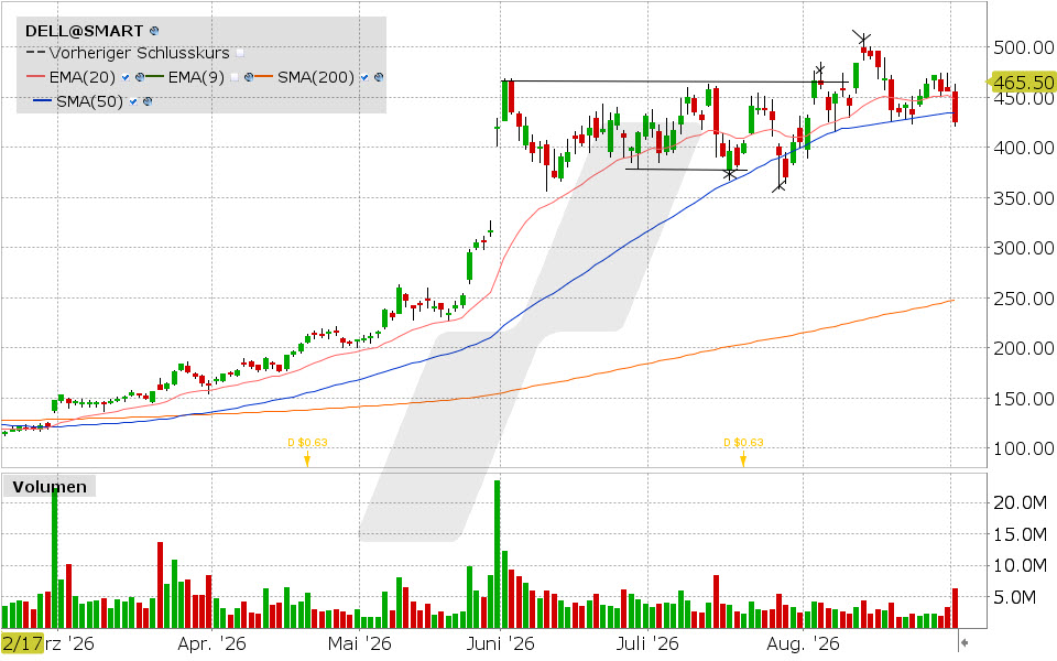 Dell Technologies, Aktie: Chart vom 01.09.2026, Kurs: 425.00 USD, Kürzel: DELL | Quelle: TWS | Online Broker LYNX