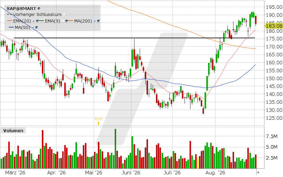 SAP, Aktie: Chart vom 01.09.2026, Kurs: 184.38 EUR, Kürzel: SAP | Quelle: TWS | Online Broker LYNX