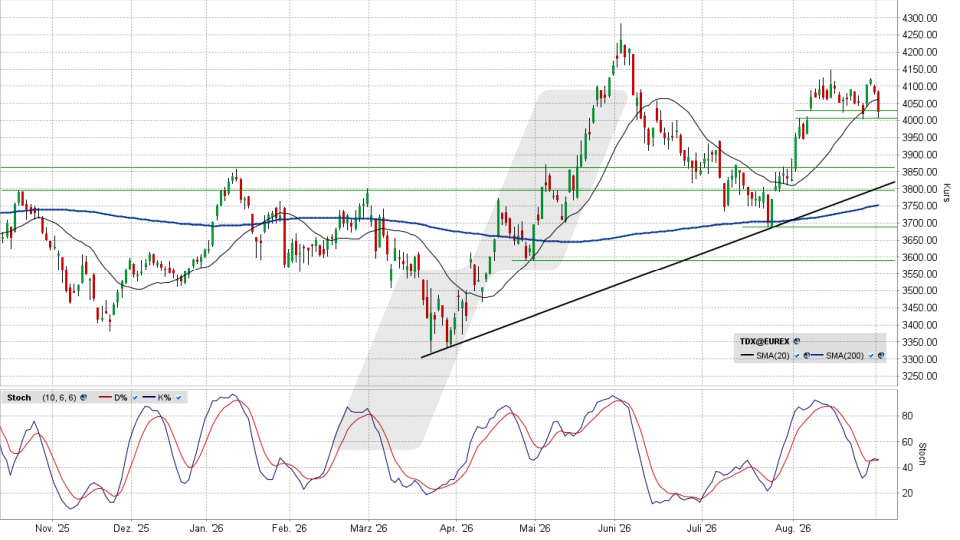 TecDAX: Chart auf Tagesbasis vom 01.09.2026, Kurs 4.024,85 Punkte, Kürzel: TDX | Quelle: TWS | Online Broker LYNX
