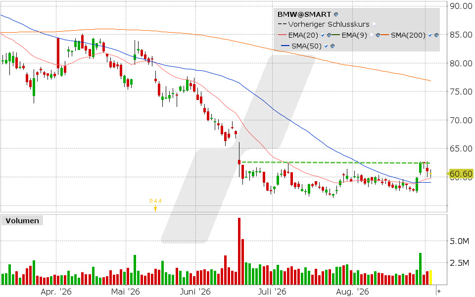 BMW, Aktie: Chart vom 02.09.2026, Kurs: 60.66 EUR, Kürzel: BMW | Quelle: TWS | Online Broker LYNX