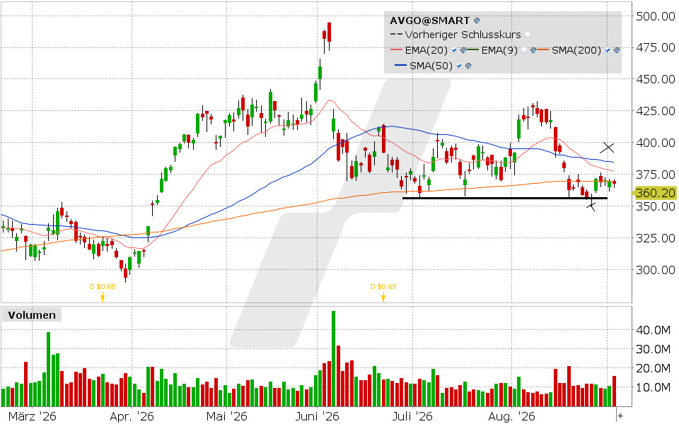 Broadcom, Aktie: Chart vom 02.09.2026, Kurs: 367.24 USD, Kürzel: AVGO | Quelle: TWS | Online Broker LYNX