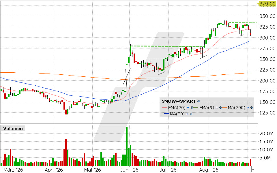 Snowflake, Aktie: Chart vom 02.09.2026, Kurs: 305.84 USD, Kürzel: SNOW | Quelle: TWS | Online Broker LYNX