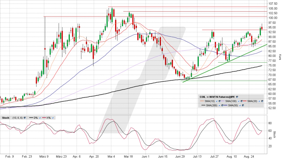 Brent Crude Oil Future: Chart vom 02.09.2026, Kurs 95,56 US-Dollar, Kürzel: COIL | Quelle: TWS | Online Broker LYNX