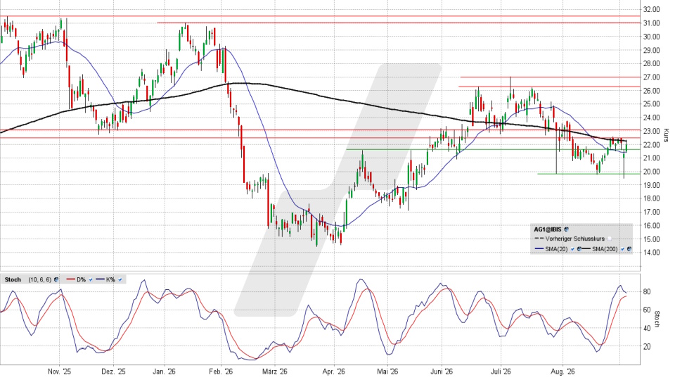 AUTO1 Group Aktie: Chart vom 03.09.2026, Kurs 21,98 Euro, Kürzel: AG1 | Quelle: TWS | Online Broker LYNX