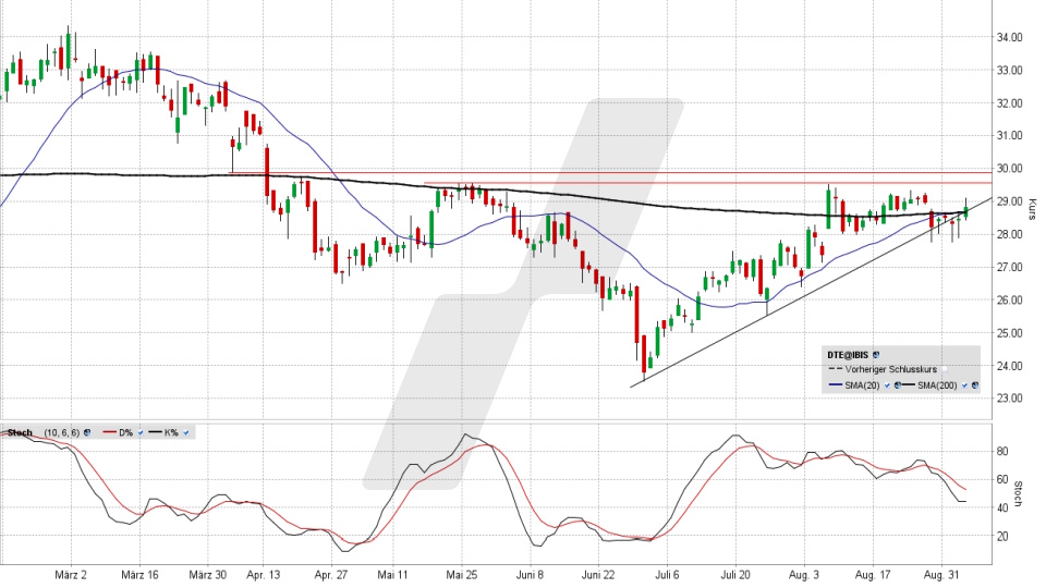 Deutsche Telekom Aktie: Chart vom 03.09.2026, Kurs 28,75 Euro, Kürzel: DTE | Quelle: TWS | Online Broker LYNX