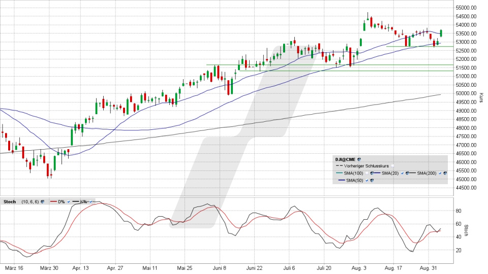 Dow Jones: Chart auf Tagesbasis vom 03.09.2026, Kurs 53.686,11 Punkte, Kürzel: INDU | Quelle: TWS | Online Broker LYNX