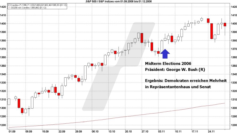 Börse aktuell: Entwicklung S&P 500, September - November 2006, Midterm Elections | Quelle: marketmaker pp4 | Online Broker LYNX