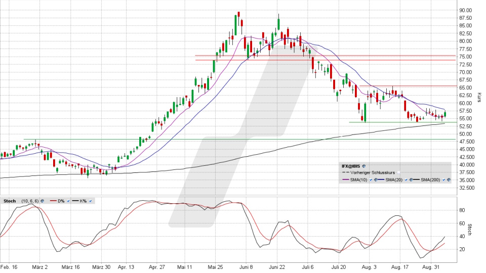 Infineon Aktie: Chart vom 04.09.2026, Kurs 56,86 Euro, Kürzel: IFX | Quelle: TWS | Online Broker LYNX