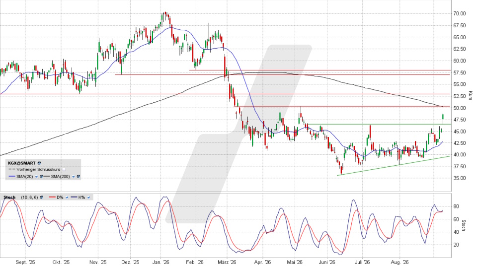 KION Group Aktie: Chart vom 08.09.2026, Kurs 48,36 Euro, K&uuml;rzel: KGX | Quelle: TWS | Online Broker LYNX