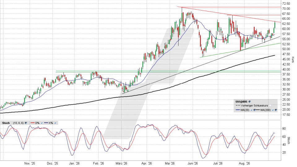 SMA Solar Aktie: Chart vom 08.09.2026, Kurs 63,60 Euro, K&uuml;rzel: S92 | Quelle: TWS | Online Broker LYNX