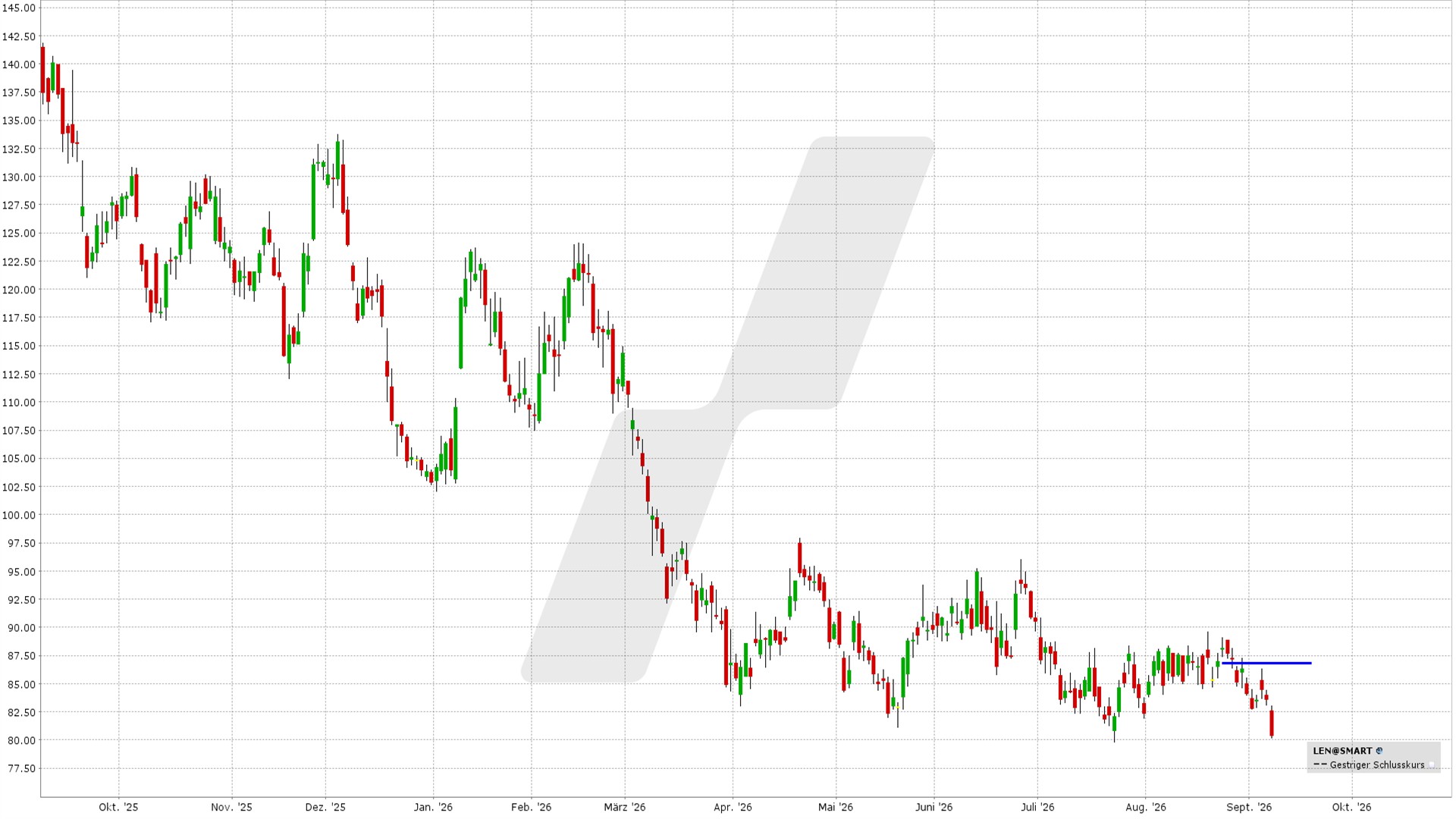 Short Call Delta 25: Kursentwicklung Lennar Corp Aktie von September 2025 bis September 2026 | Online Broker LYNX