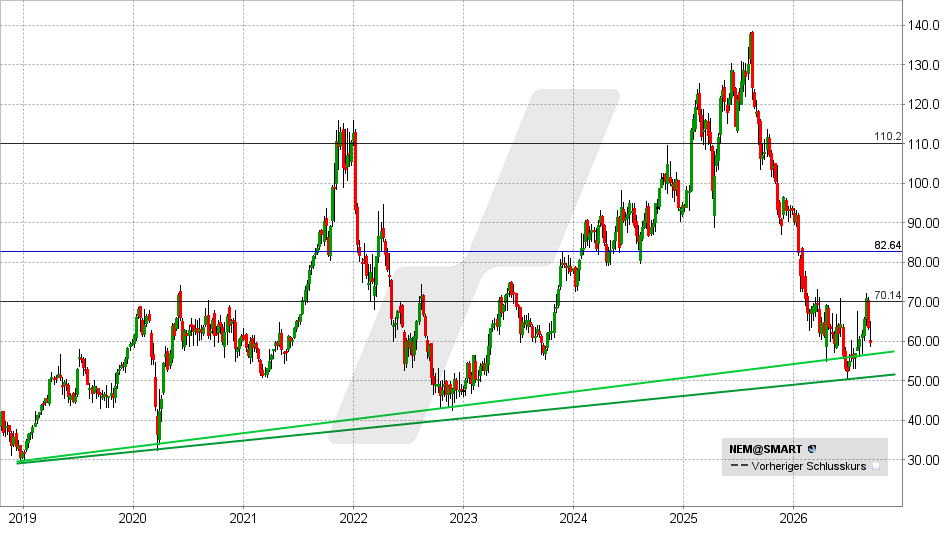 Nemetschek Aktie: Chart vom 10.09.2026, Kurs: 59,75 EUR &ndash; K&uuml;rzel: NEM | Quelle: TWS | Online Broker LYNX