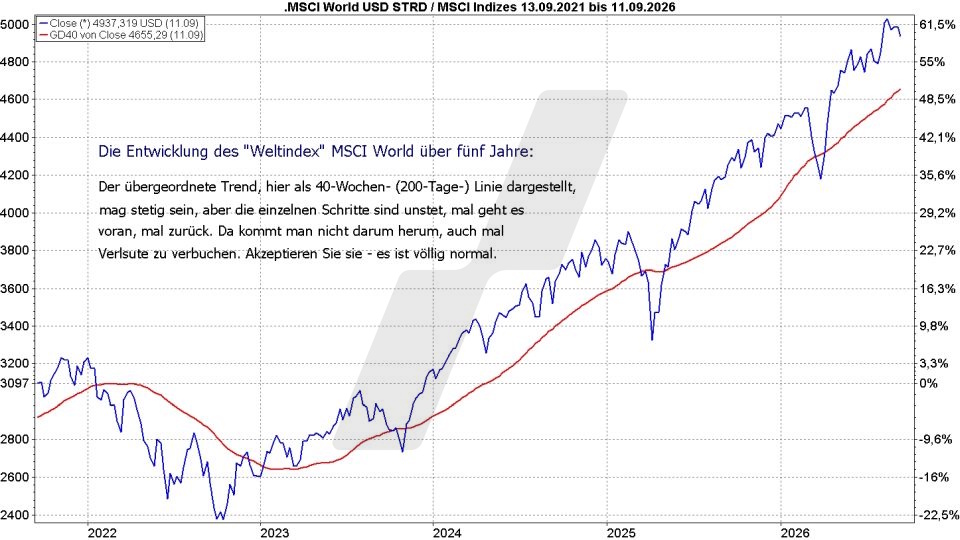 Börse aktuell: Entwicklung MSCI World Index, 2021 - 2026 | Quelle: marketmaker pp4 | Online Broker LYNX