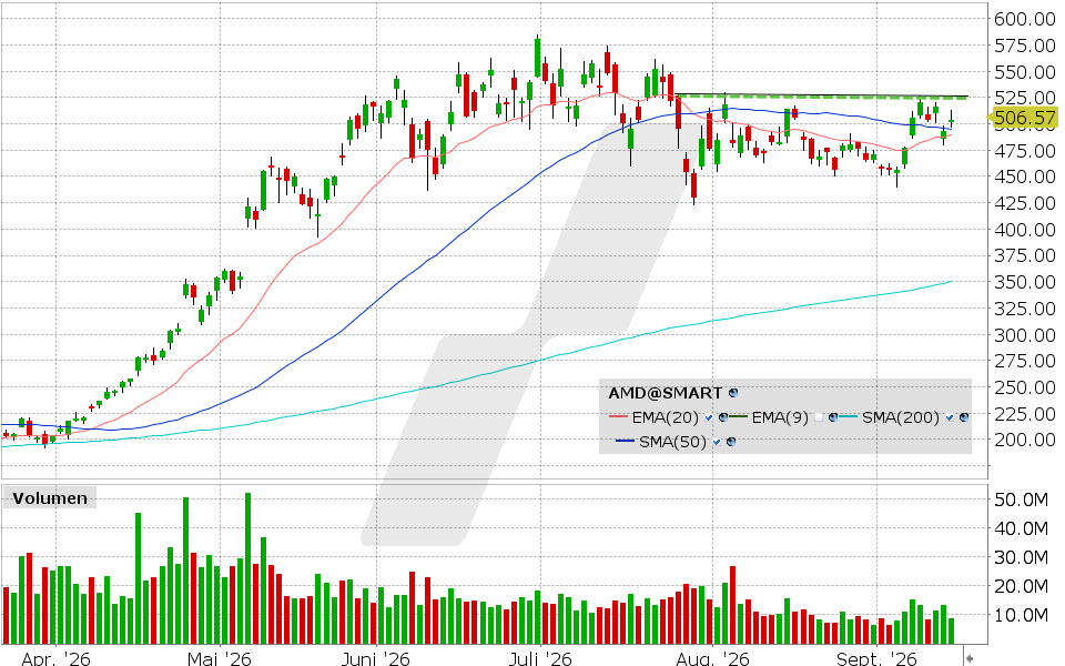 Advanced Micro Devices, Aktie: Chart vom 15.09.2026, Kurs: 504.20 USD, Kürzel: AMD | Quelle: TWS | Online Broker LYNX