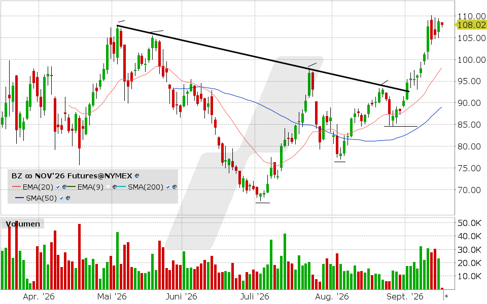 Brent Crude Oil - Last Day, Future: Chart vom 15.09.2026, Kurs: 108.07 USD, Kürzel: BZ | Quelle: TWS | Online Broker LYNX