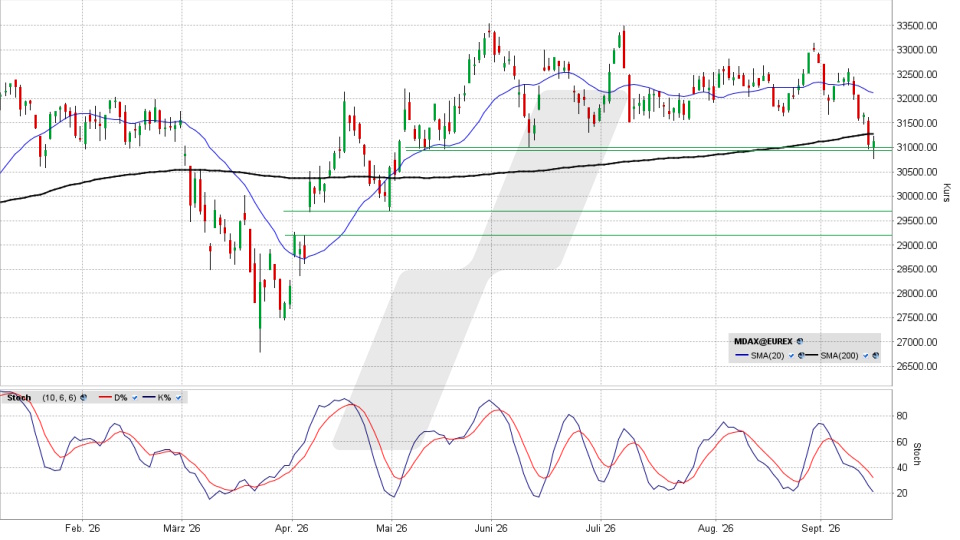 MDAX: Chart auf Tagesbasis vom 15.09.2026, Kurs 31.135,75 Punkte, Kürzel: MDAX | Quelle: TWS | Online Broker LYNX